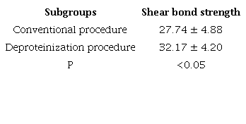Mean shear bond strength of study subgroups.
