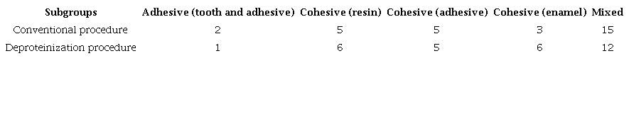 Failure mode of specimens of the study subgroups after shear bond strength test.