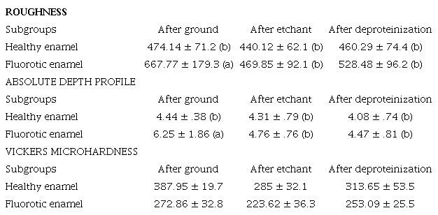 Descriptive statistics (mean and standard deviation) of roughness, absolute depth profile and vickers microhardness of study subgroups in each operative time.