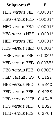 Surface microhardness p values comparisons between subgroups.