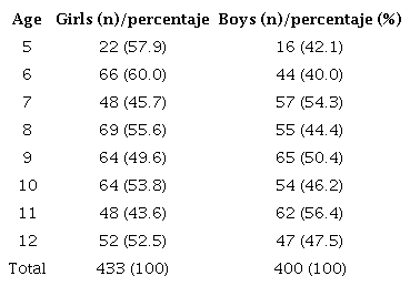 Distribution of girls and boys according to age group.
