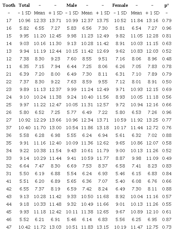 Mean and standard deviation (SD) of eruption time (in years) of permanent teeth in children by according to sex.
