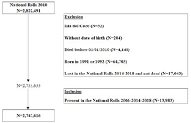 Flow-chart (N=2,747,616).