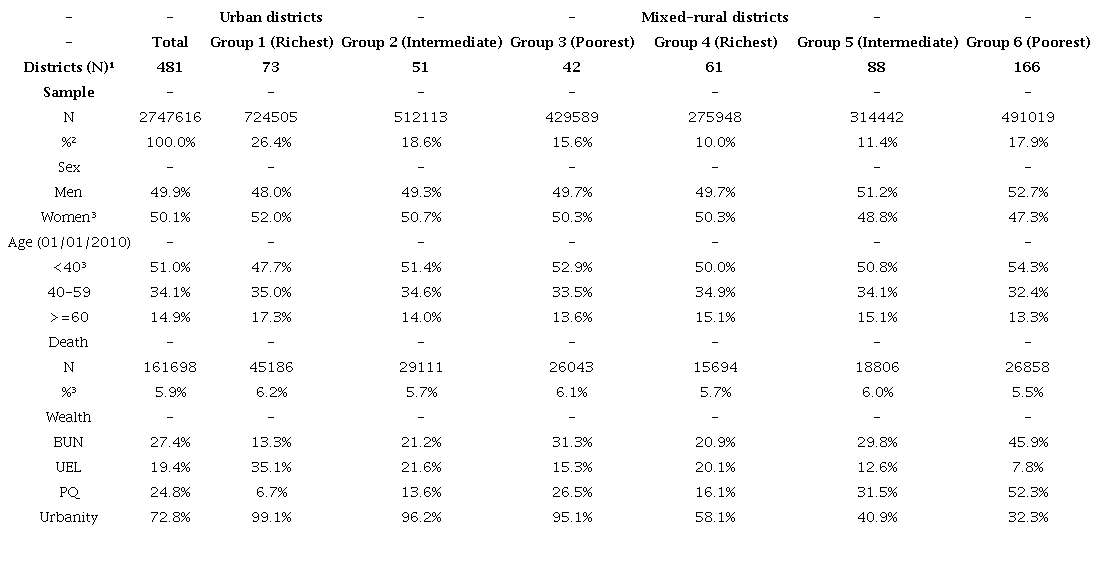 Descriptive statistics of the sample (Total), and by group of districts (N=2,747,616).