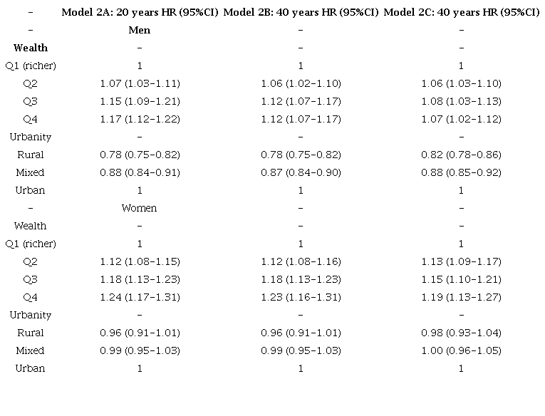 Survival model at ages 20, 40 and 60 years adjusted for wealth and urbanity in men (N20=1,370,684, N40=913,539, N60=359,007) and in women (N20=1,376,932, N40=937,847, N60=387,725).