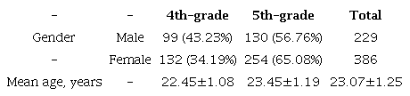 Demographic characteristics of the participants.