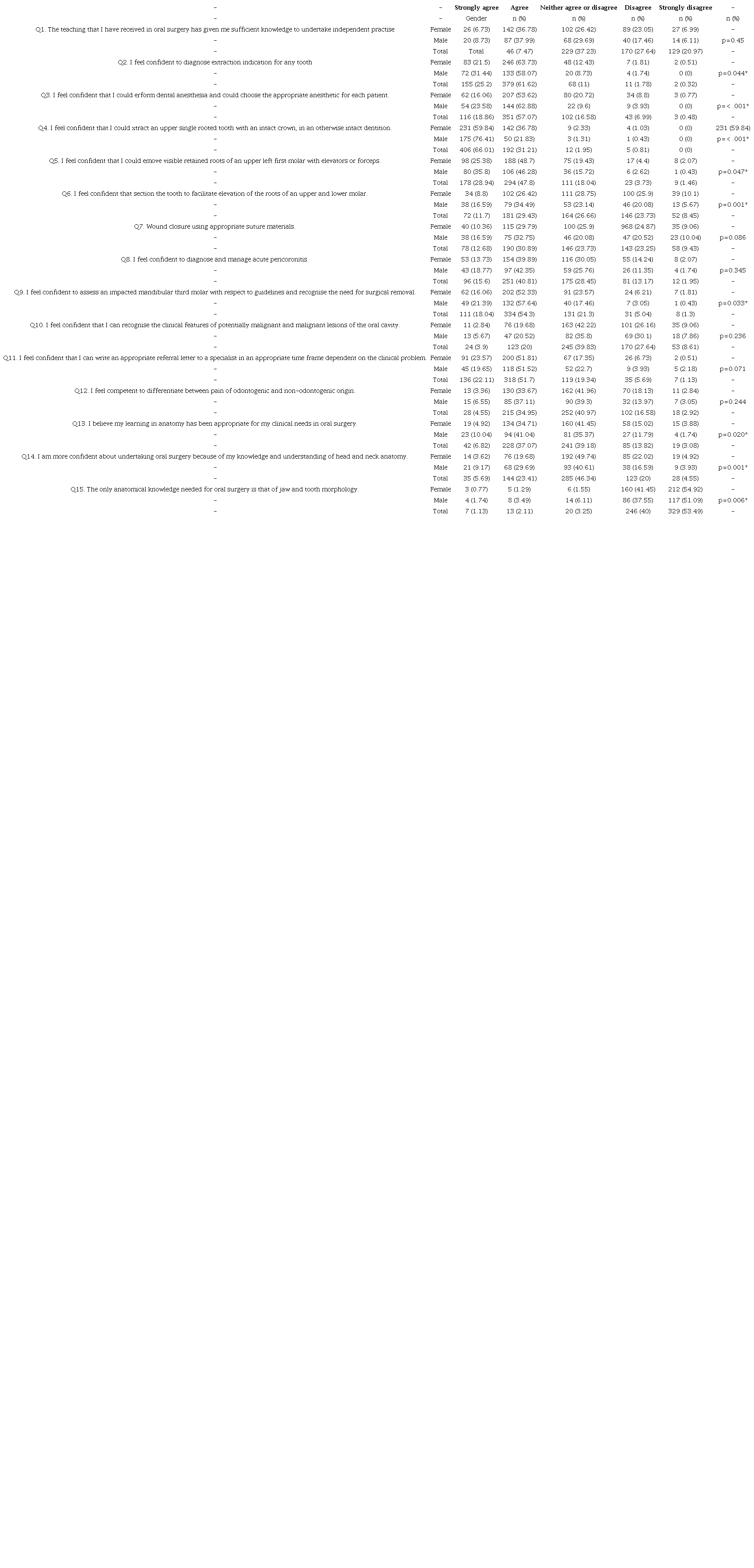 The differences between female and male respondents.