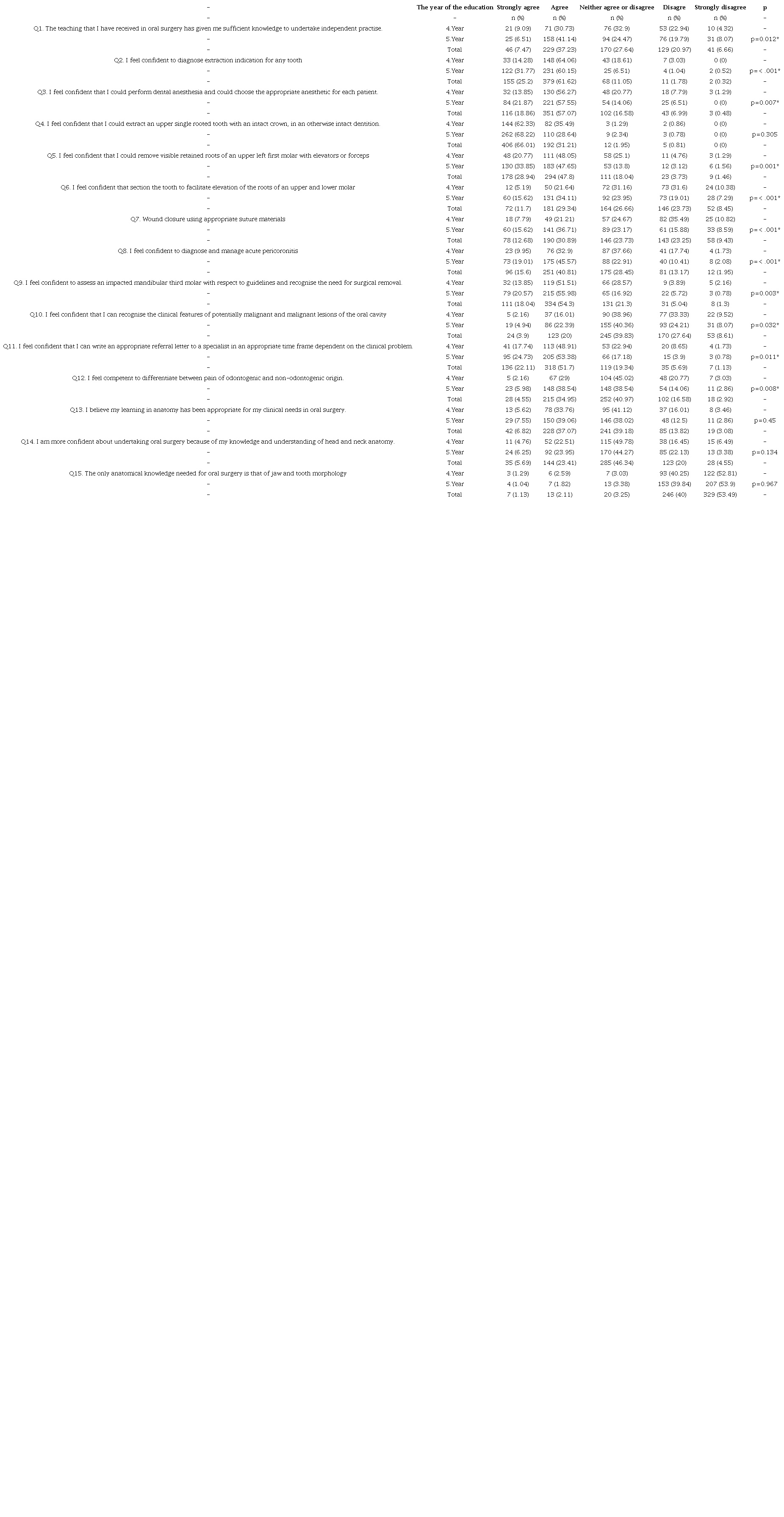 Responses about the year of the education.