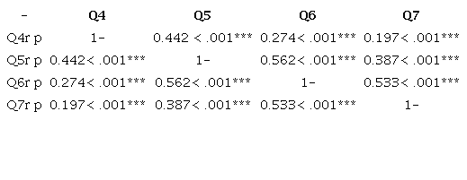 Correlations between surgical suturing, extraction from a specific quandrant or jaw and use of surgical instruments.