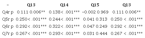 Correlations between anatomical knowledge, extraction, use of surgical instruments and surgical suturing.