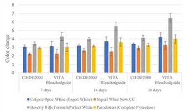 Whitening effectiveness of toothpastes on teeth according to the CIEDE2000 formula and VITA Bleach guide (SGU).