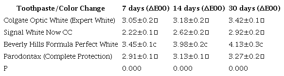 Examination of the whitening effectiveness of toothpastes on teeth with the CIEDE2000 formula (ΔE00).