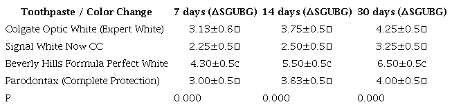 Examination of the whitening effectiveness of toothpastes on teeth according to the shade guide units (SGU).