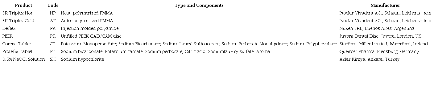 Commercial names, compositions, and manufacturers of the materials used in the study.