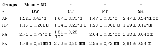 The ΔE00 values of the DBPs after immersion in various denture cleansers (p<0.05).