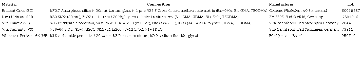 Compositions, manufacturers and specifications of the materials used in this study.