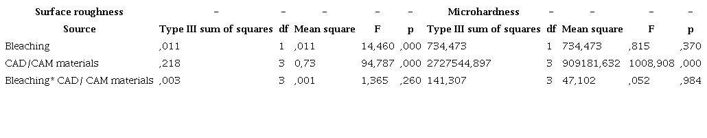 The two-way analysis of variance for surface roughness and microhardness.