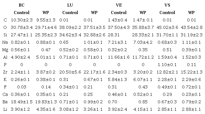 EDX analysis of element surface composition (wt%)± standard deviations of CAD/CAM materials with control group and WP group.
