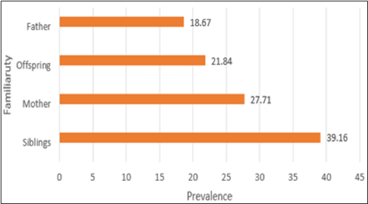 Prior allergic reaction prevalence of family members of Dentists in Costa Rica 2016.