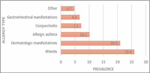 Allergic reaction prevalence prior to dental studies between Dentists in Costa Rica 2016.