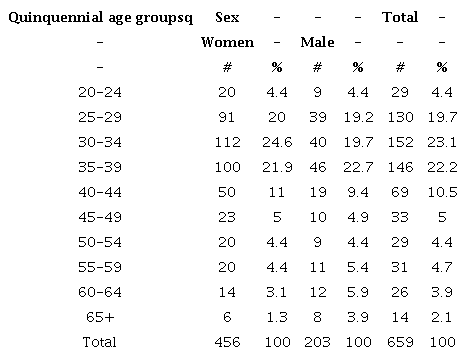 Group distribution according to sex and age between Dentists in Costa Rica 2016.