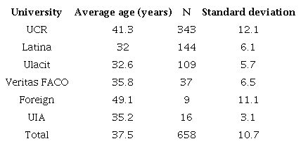 Mean graduation age from different universities between Dentists in Costa Rica.