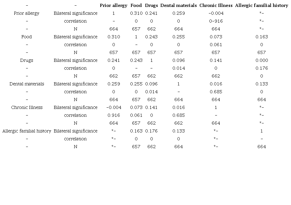 Correlation of allergy prevalence between Dentists in Costa Rica 2016.