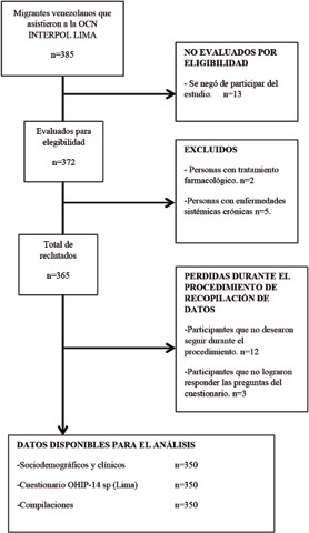 Diagrama de flujo de los participantes del estudio. STROBE.