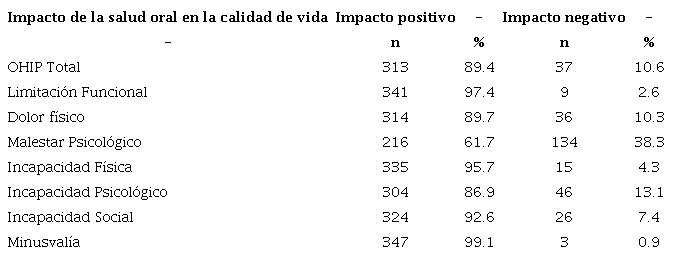 Impacto de la salud oral en la calidad de vida mediante el OHIP-14sp (Lima) en los migrantes venezolanos.