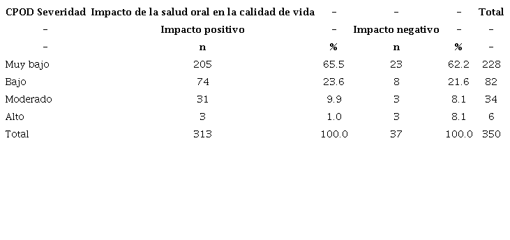 Impacto de la salud oral en la calidad de vida mediante el OHIP-14 sp (Lima) según la severidad de caries dental mediante el Índice CPOD.