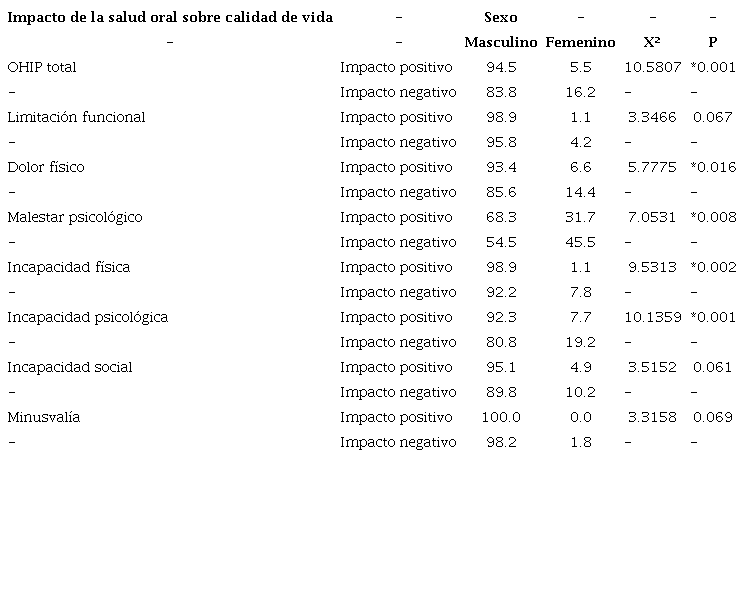 Impacto de la salud oral en la calidad de vida mediante el OHIP-14 sp (Lima) según el factor demográfico-sexo.