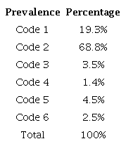Prevalence of dental caries codes.