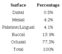 Prevalence of caries according to ICDAS II by dental surfaces.