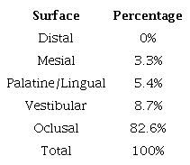 Percentage of restorations by dental surface.