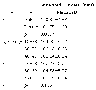 Mean values according to sex and age groups.
