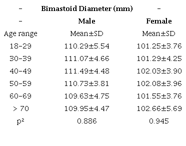 Analysis of bimastoid diameter by age groups in both sex.