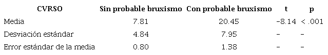Comparaci&oacute;n de la CVRSO, en 70 pacientes con probable bruxismo y no. OHIP-EE-14 UUIS, UADY. Septiembre 2019 a enero 2020.