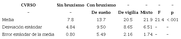 Comparaci&oacute;n de la CVRSO de 70 pacientes con probable bruxismo y no (seg&uacute;n su manifestaci&oacute;n circadiana). UUIS, UADY. Septiembre 2019 a enero 2020.
