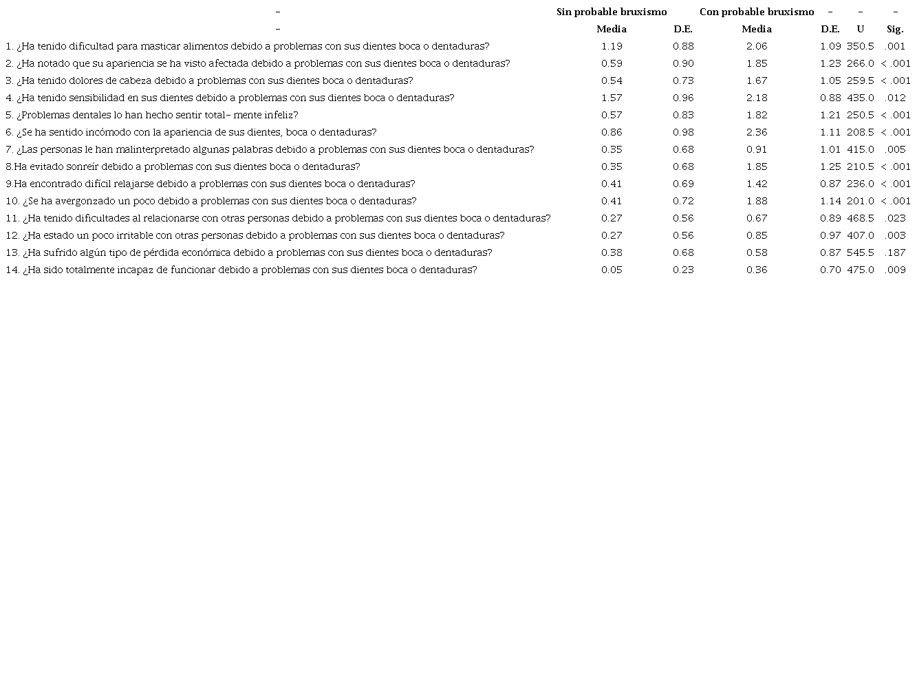 Comparaci&oacute;n de las preguntas de la CVRSO de 70 pacientes con probable bruxismo y no. OHIP-EE-14. UUIS, UADY. Septiembre 2019 a enero 2020.