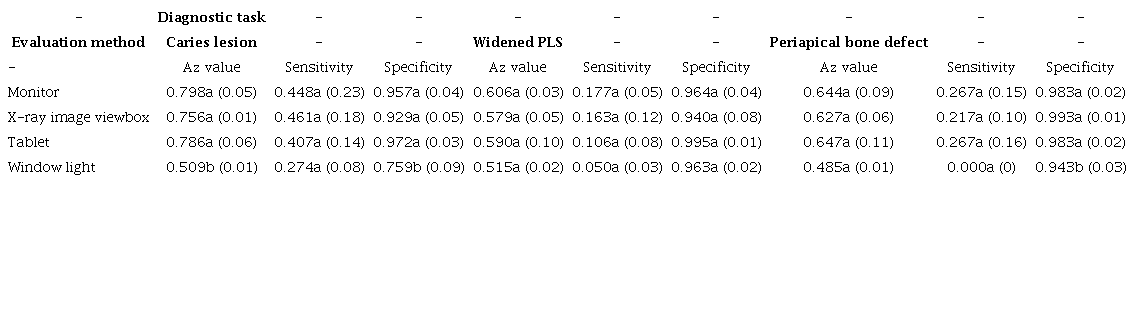 Diagnostic values and standard deviation (SD) of Az value, sensitivity, and specificity for dental evaluation of caries lesion, widened periodontal ligament space (PLS), and periapical bone defect, considering the standard-reference.