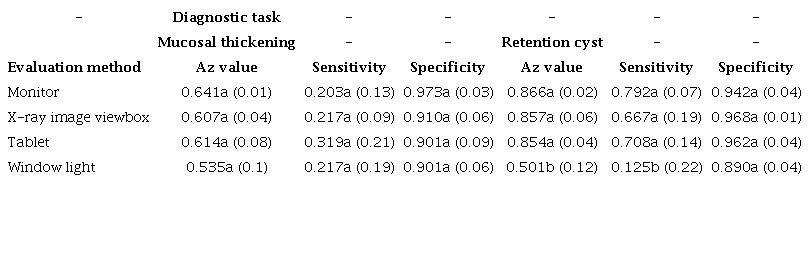 Diagnostic values and standard deviation (SD) of Az value, sensitivity, and specificity for maxillary sinus evaluation of mucosal thickening and retention cyst, considering the standard-reference.