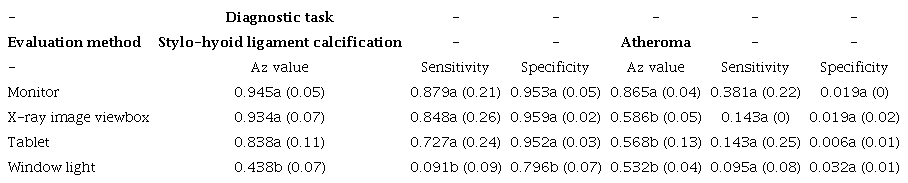 Diagnostic values and standard deviation (SD) of Az value, sensitivity, and specificity for calcification evaluation of stylo-hyoid ligament calcification and atheroma, considering the standard-reference.