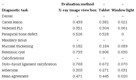 Agreement (Weighted-kappa test) between PR evaluation methods compared to monitor evaluation for each diagnostic task.