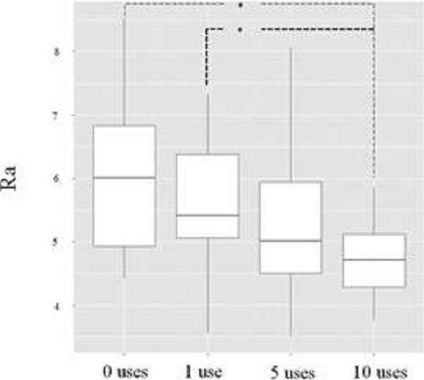 Box plot showing dentin microroughness median values (Ra) by experimental groups according to the number of previous uses of the bur (0, 1, 5, and 10 uses) (* statistical significative difference p<0,005)