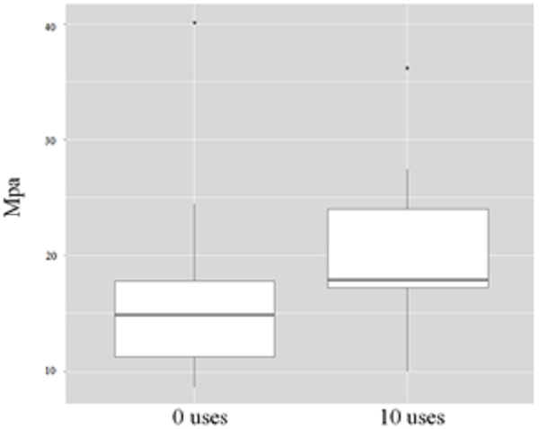 Box plot showing bond strength analysis between the 0 uses and 10 uses experimental groups in MPa.