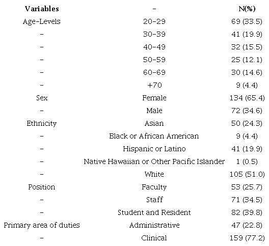 Demographic data of participants.