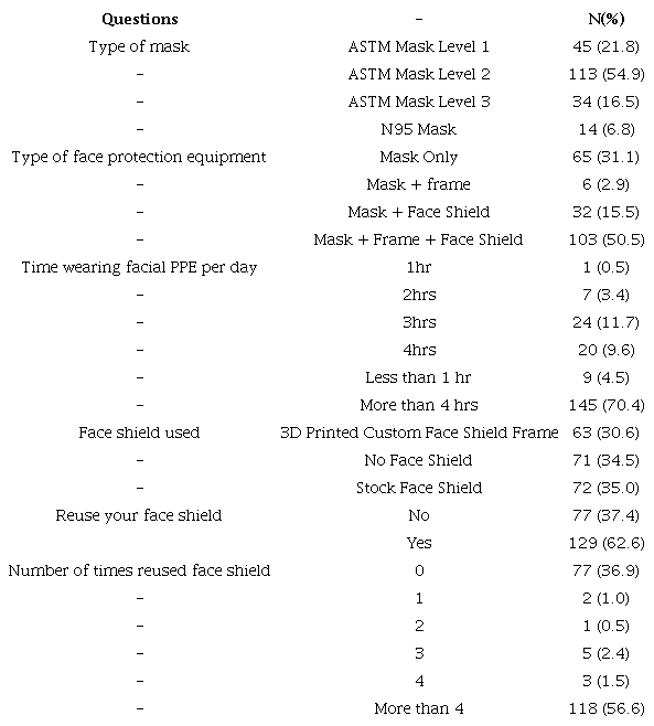 Personal protective equipment (PPE) used time of use and reuse of PPE, purpose of use of PPE.