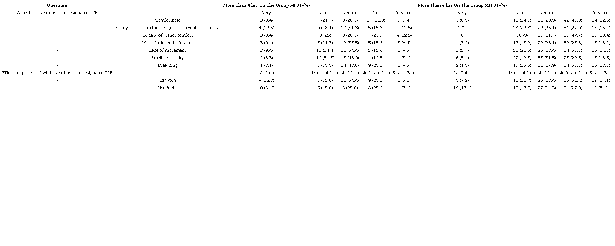 Effects related to the use of the PPE on the MFS and MFFS groups for more than 4 hours a day.