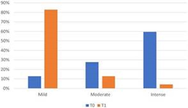 Bar chart showing the distribution of patients according to their level of pain before (T0) and after (T1) IMP+ED-based mouthwash treatment and expressed in percentages.