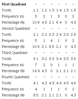 Frequencies and percentages of teeth used in the study.